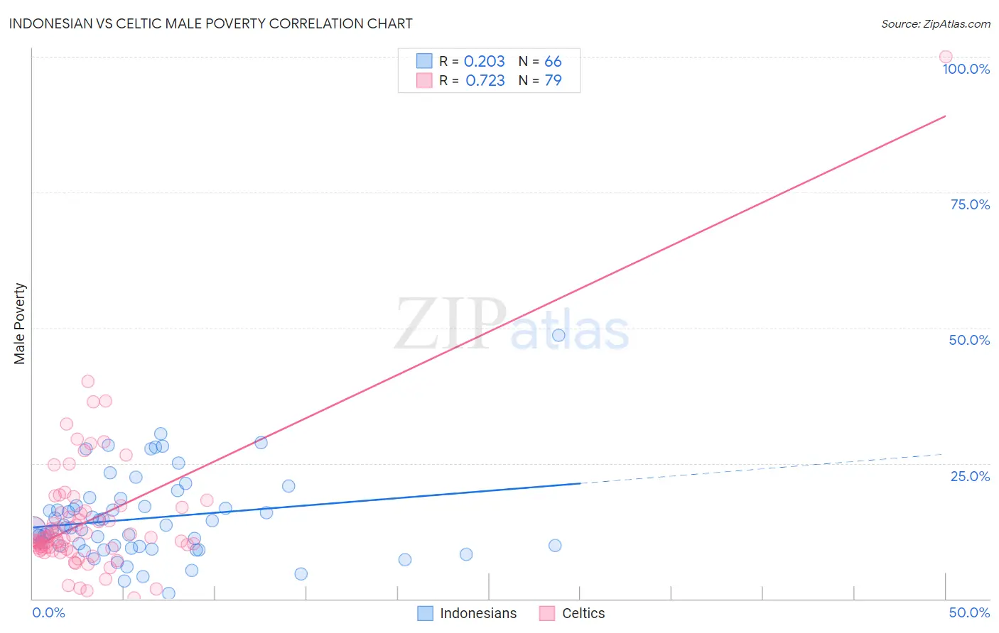 Indonesian vs Celtic Male Poverty