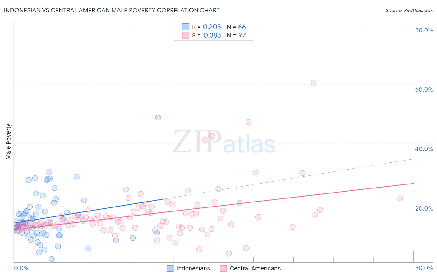 Indonesian vs Central American Male Poverty