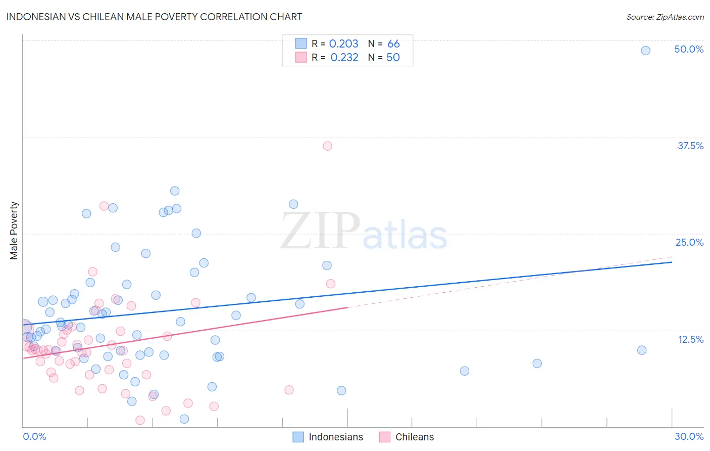 Indonesian vs Chilean Male Poverty