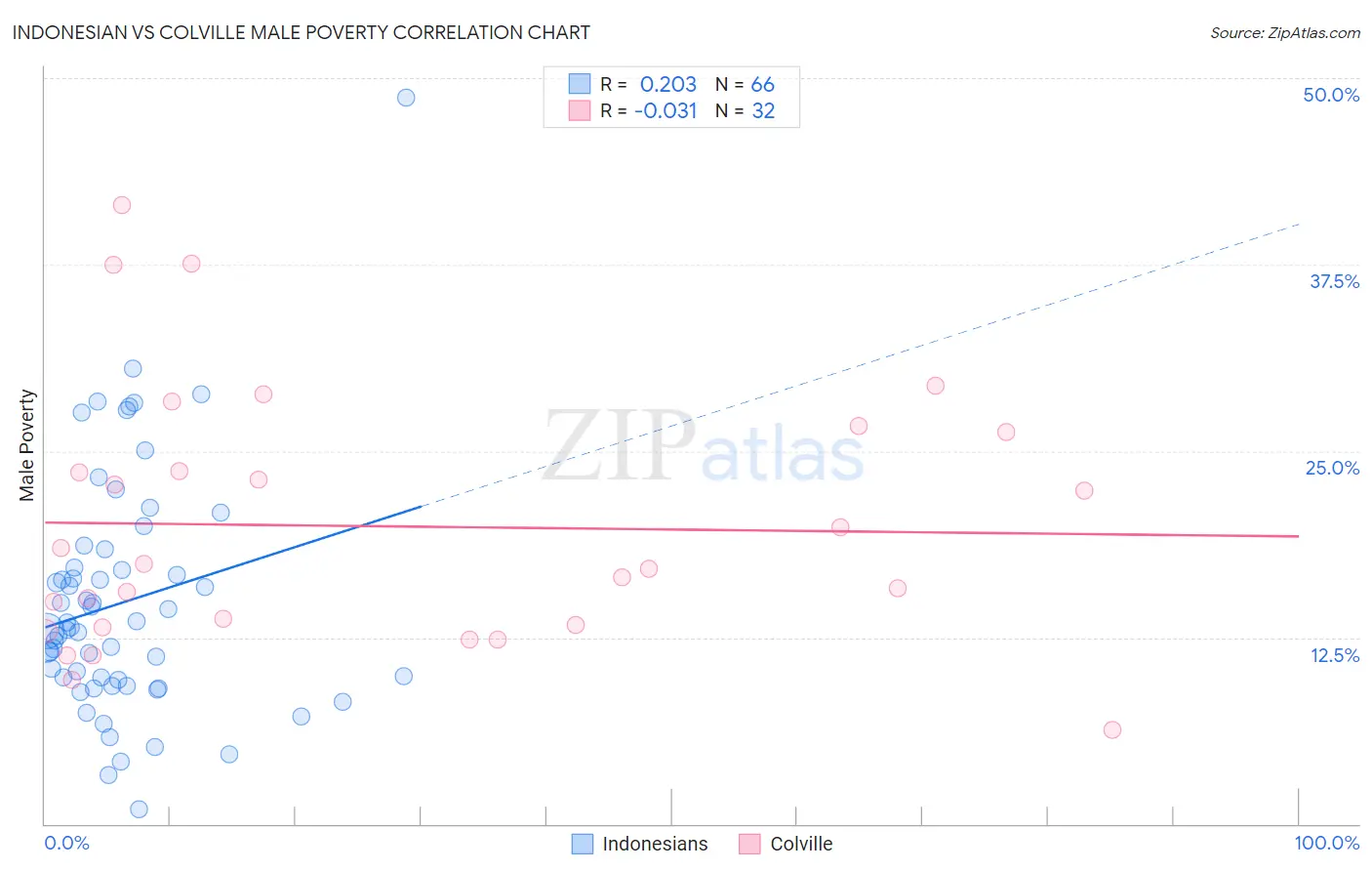 Indonesian vs Colville Male Poverty