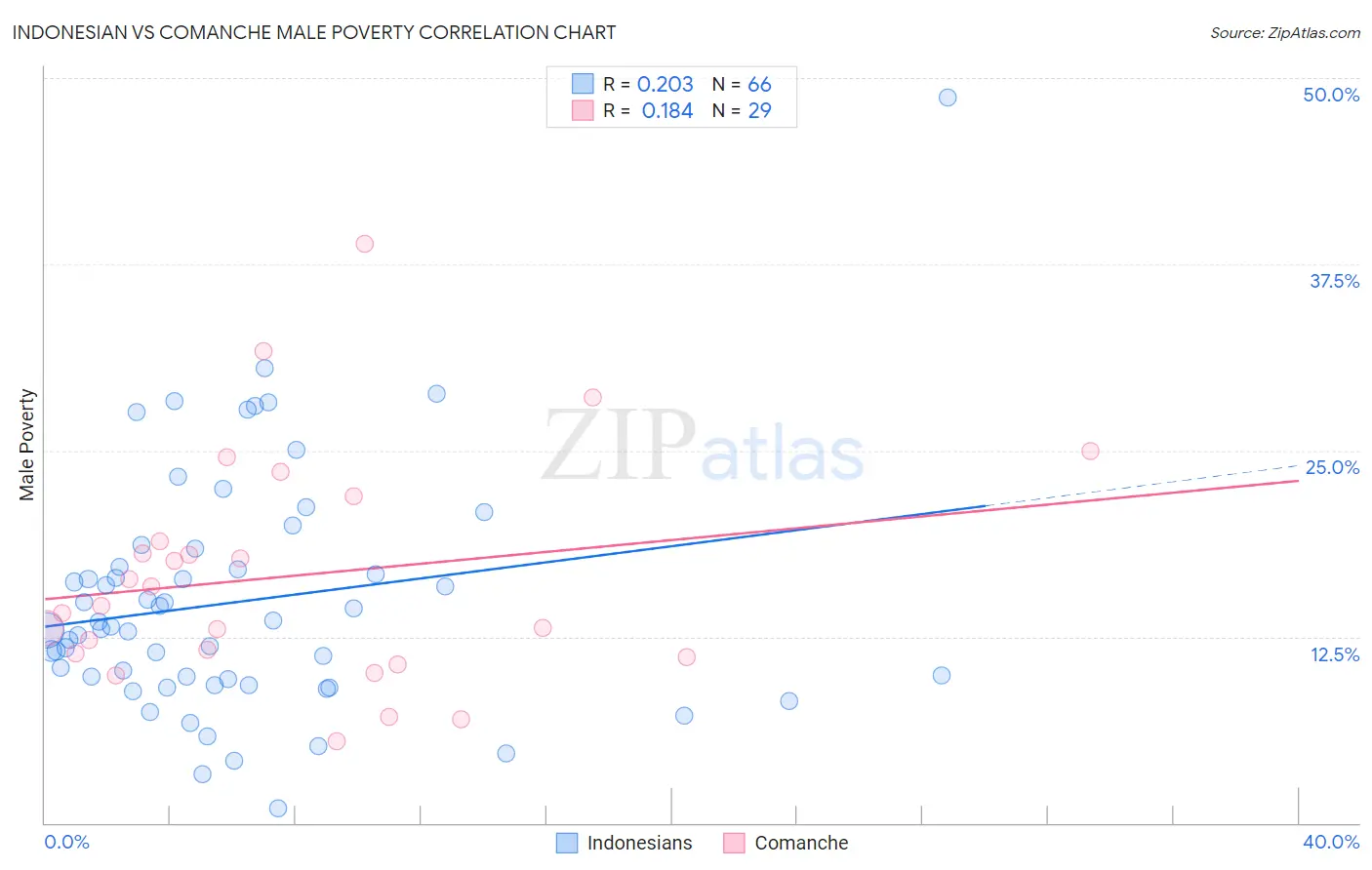 Indonesian vs Comanche Male Poverty