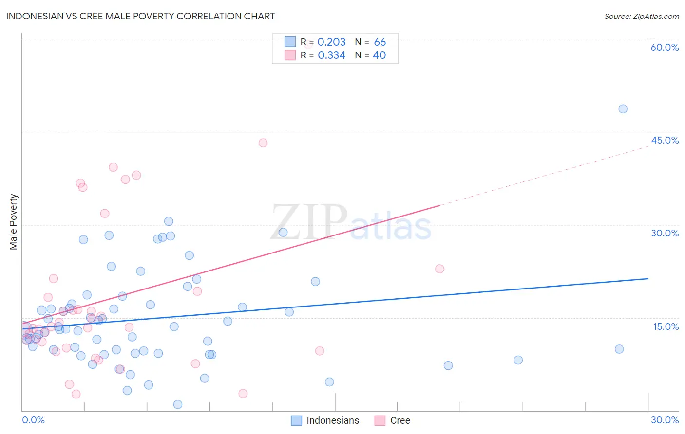 Indonesian vs Cree Male Poverty