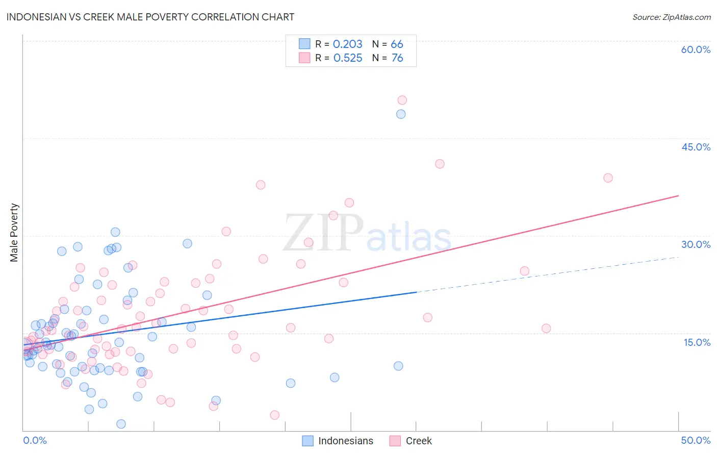 Indonesian vs Creek Male Poverty