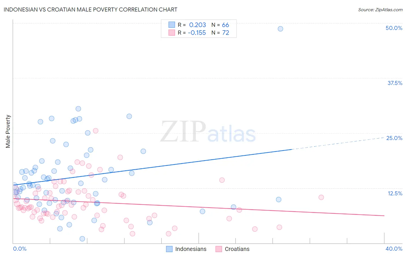 Indonesian vs Croatian Male Poverty