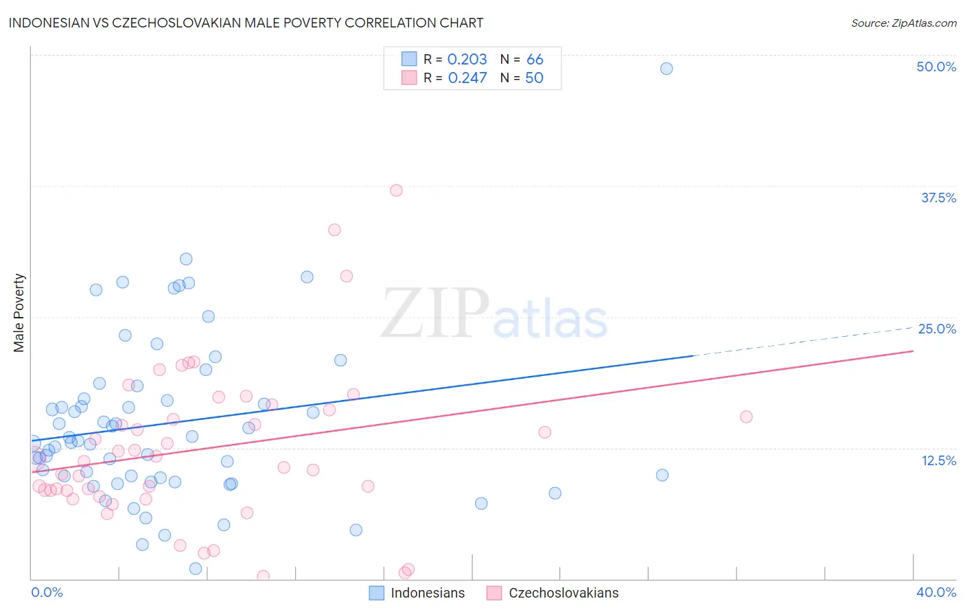 Indonesian vs Czechoslovakian Male Poverty