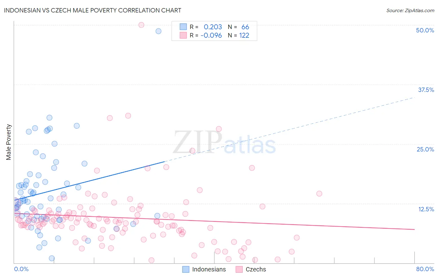 Indonesian vs Czech Male Poverty
