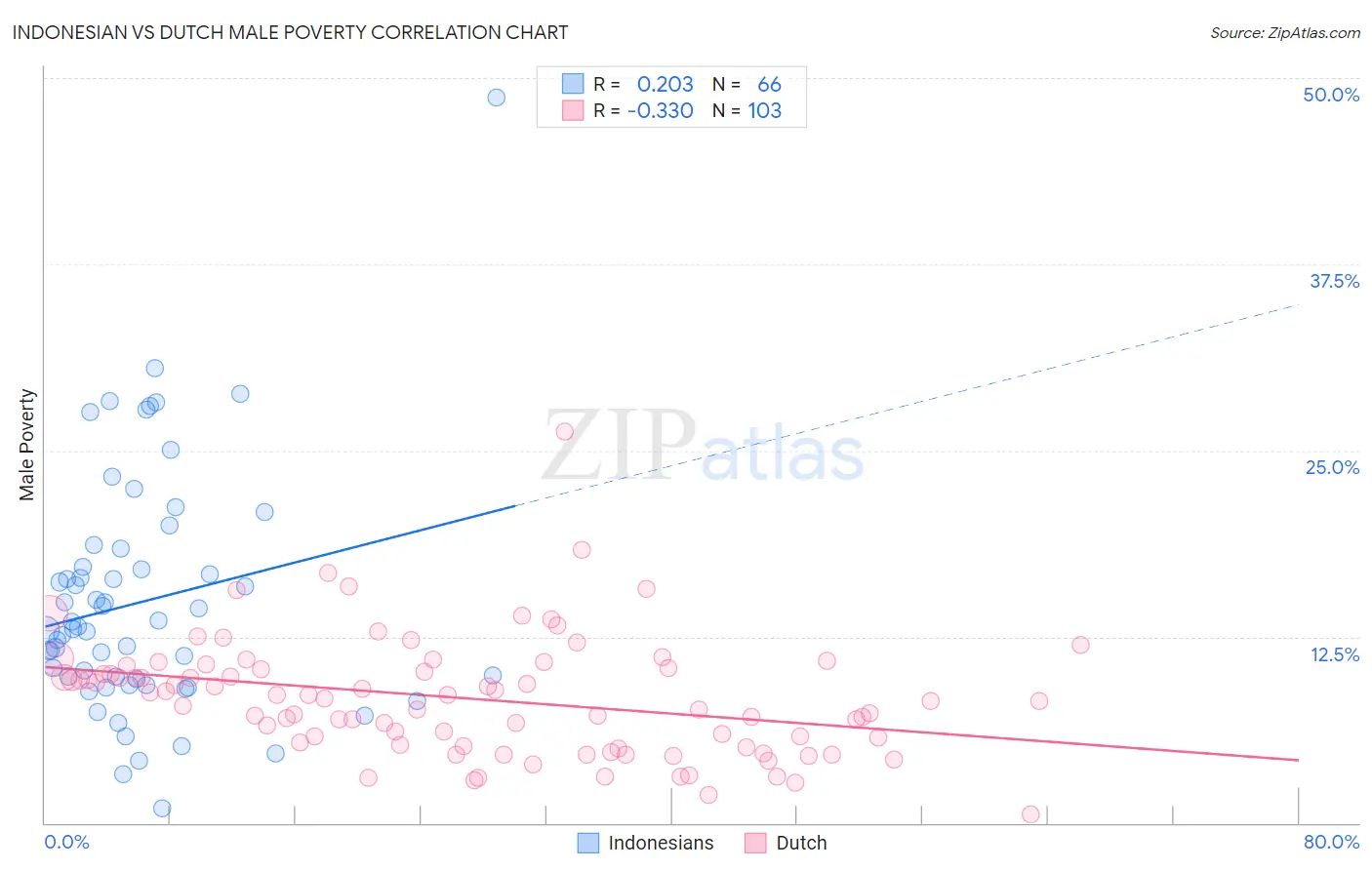 Indonesian vs Dutch Male Poverty