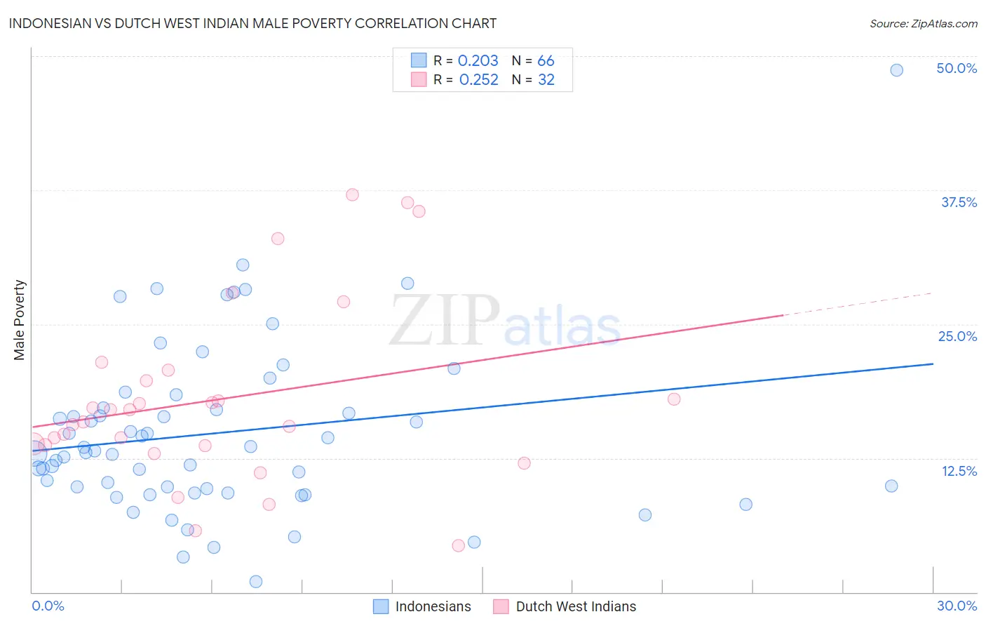 Indonesian vs Dutch West Indian Male Poverty
