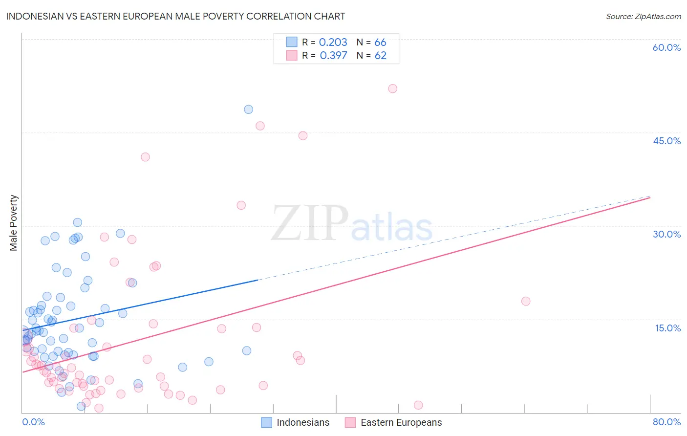 Indonesian vs Eastern European Male Poverty