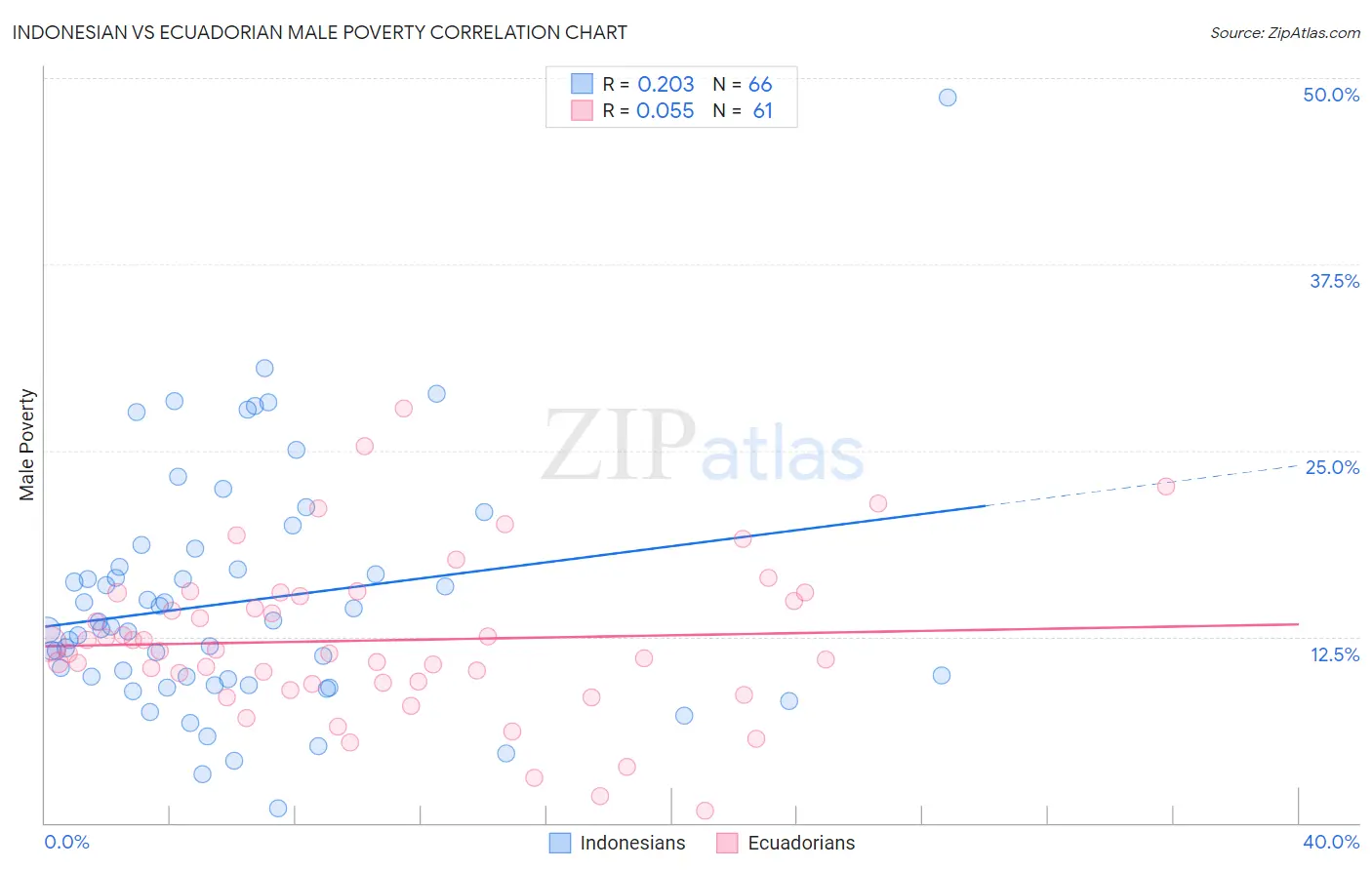 Indonesian vs Ecuadorian Male Poverty