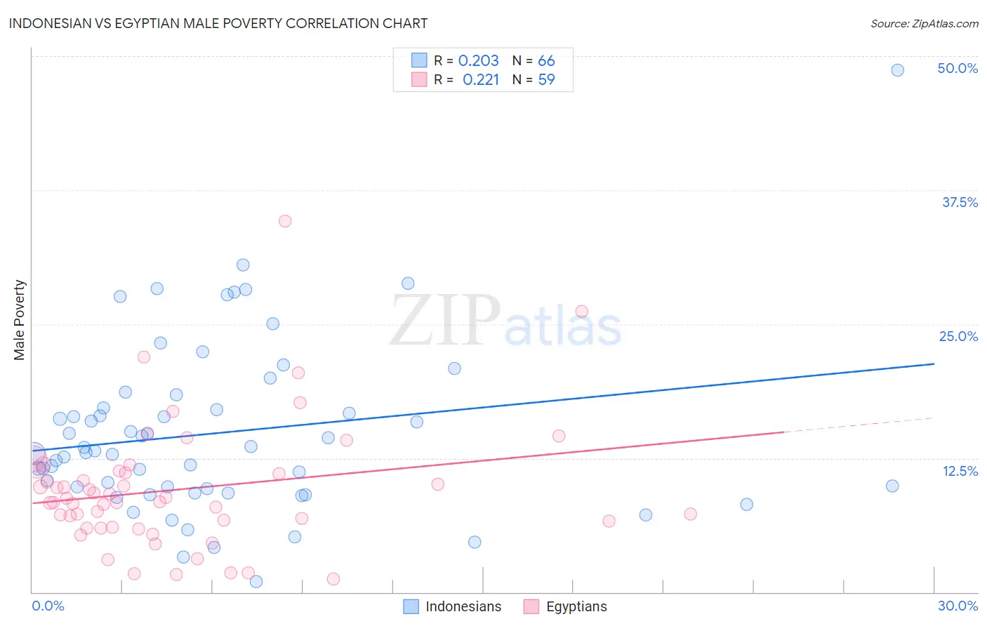 Indonesian vs Egyptian Male Poverty