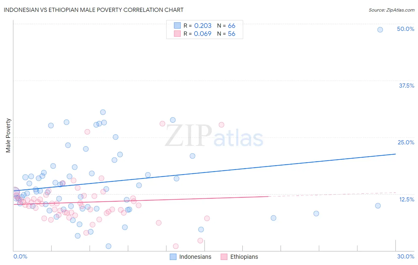 Indonesian vs Ethiopian Male Poverty