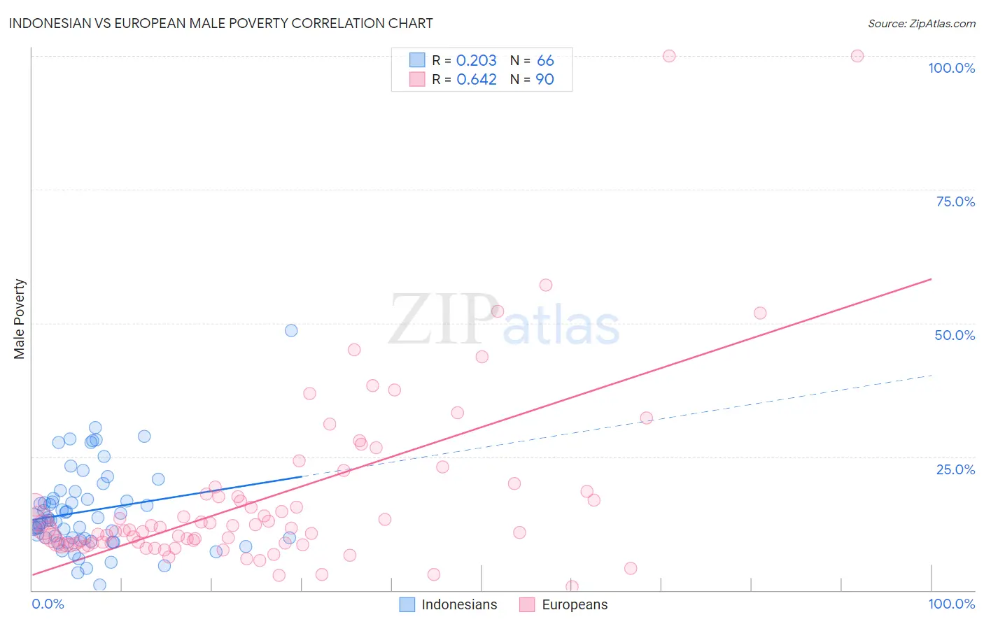 Indonesian vs European Male Poverty