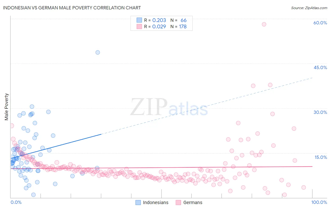 Indonesian vs German Male Poverty