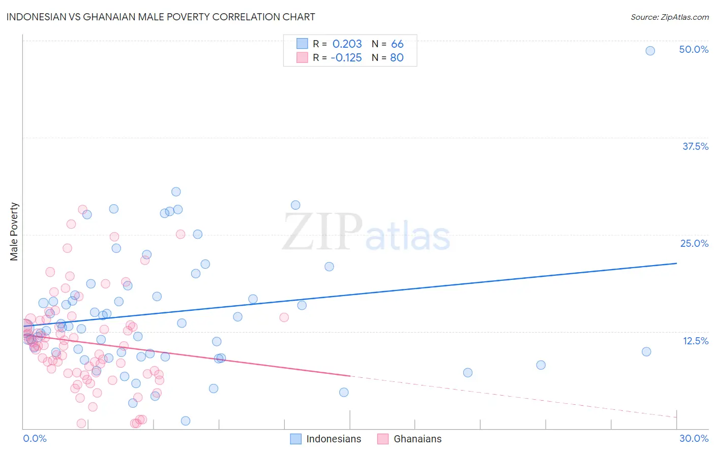 Indonesian vs Ghanaian Male Poverty