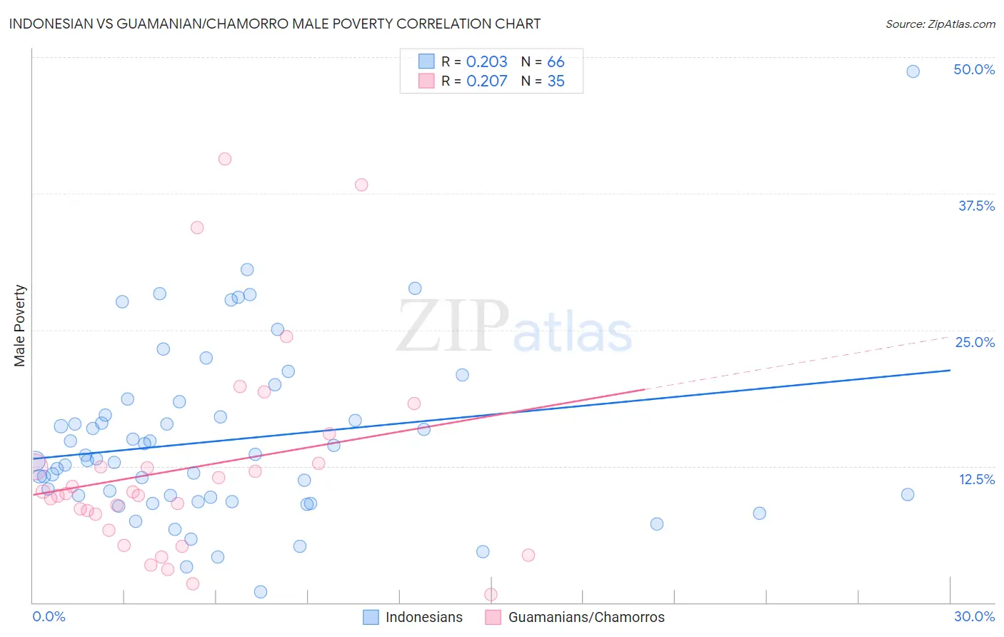 Indonesian vs Guamanian/Chamorro Male Poverty