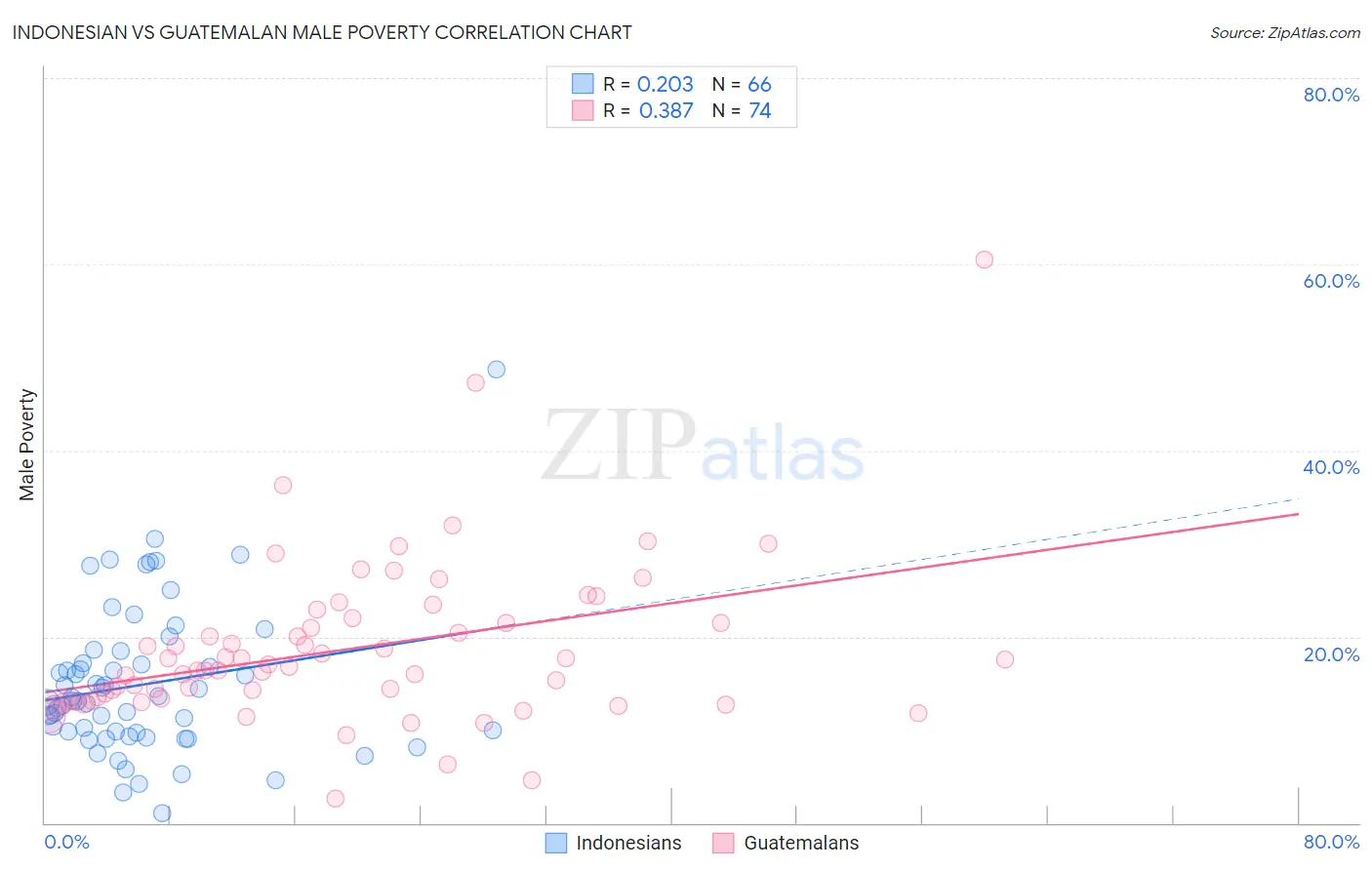 Indonesian vs Guatemalan Male Poverty