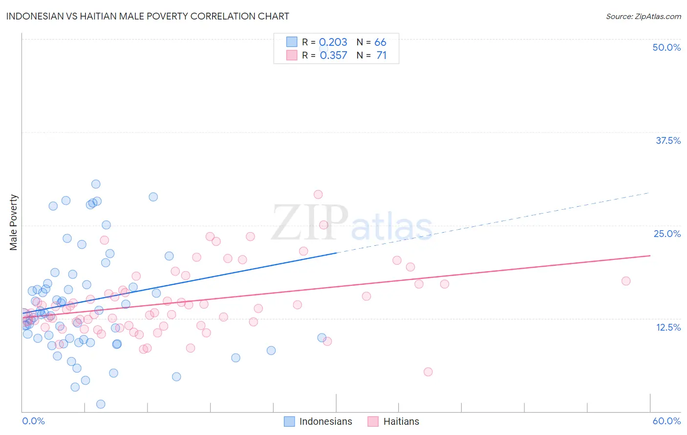 Indonesian vs Haitian Male Poverty