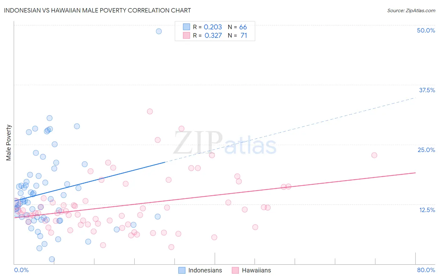 Indonesian vs Hawaiian Male Poverty