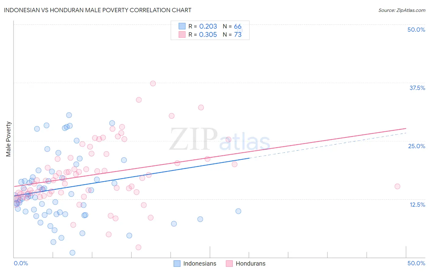 Indonesian vs Honduran Male Poverty