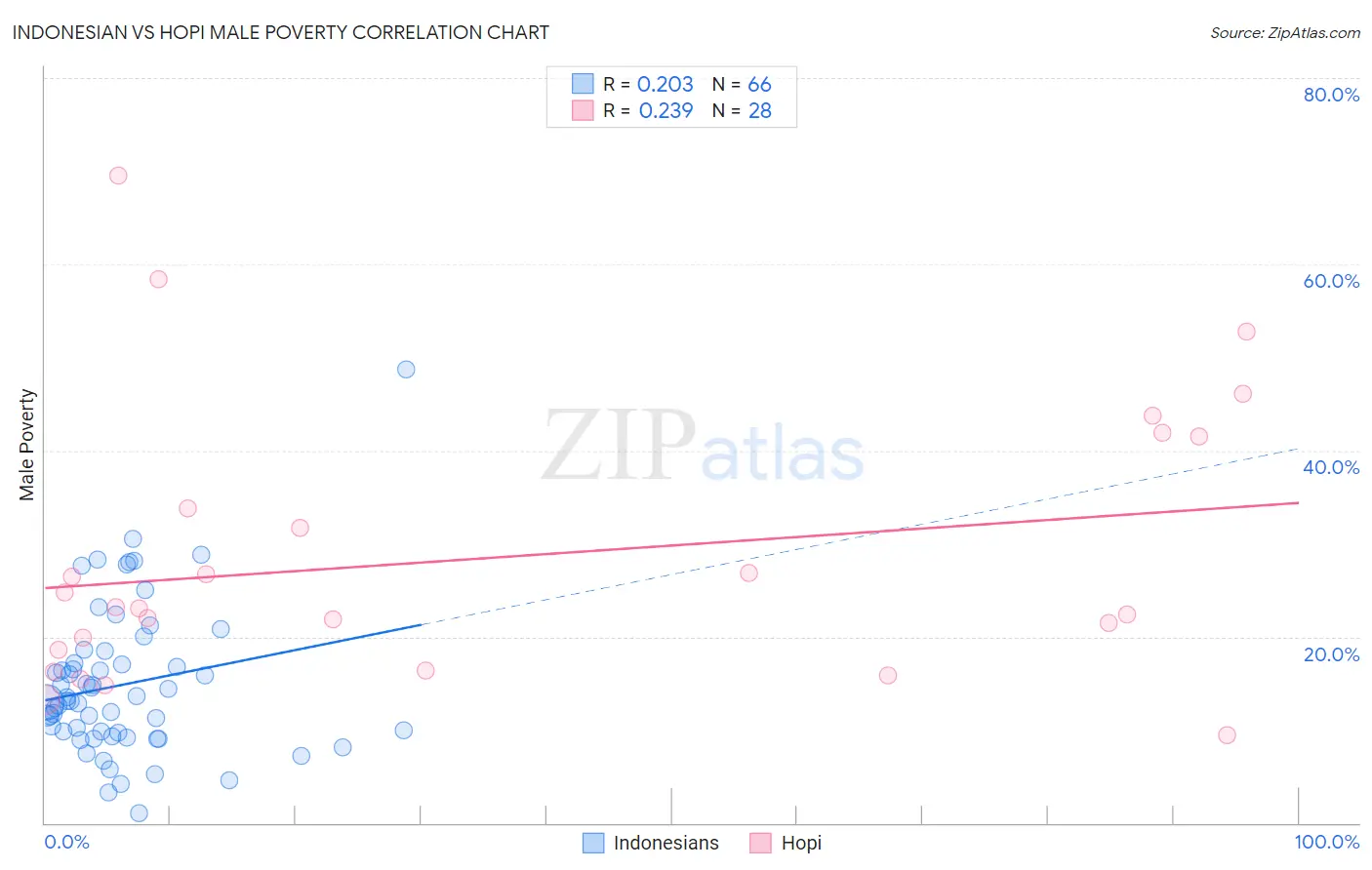 Indonesian vs Hopi Male Poverty