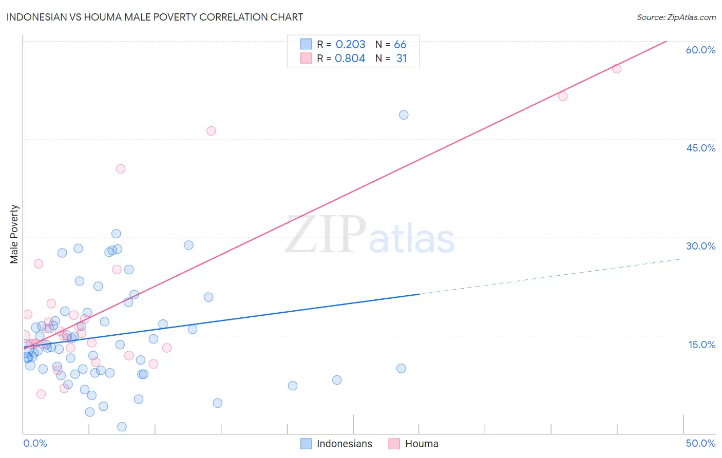 Indonesian vs Houma Male Poverty