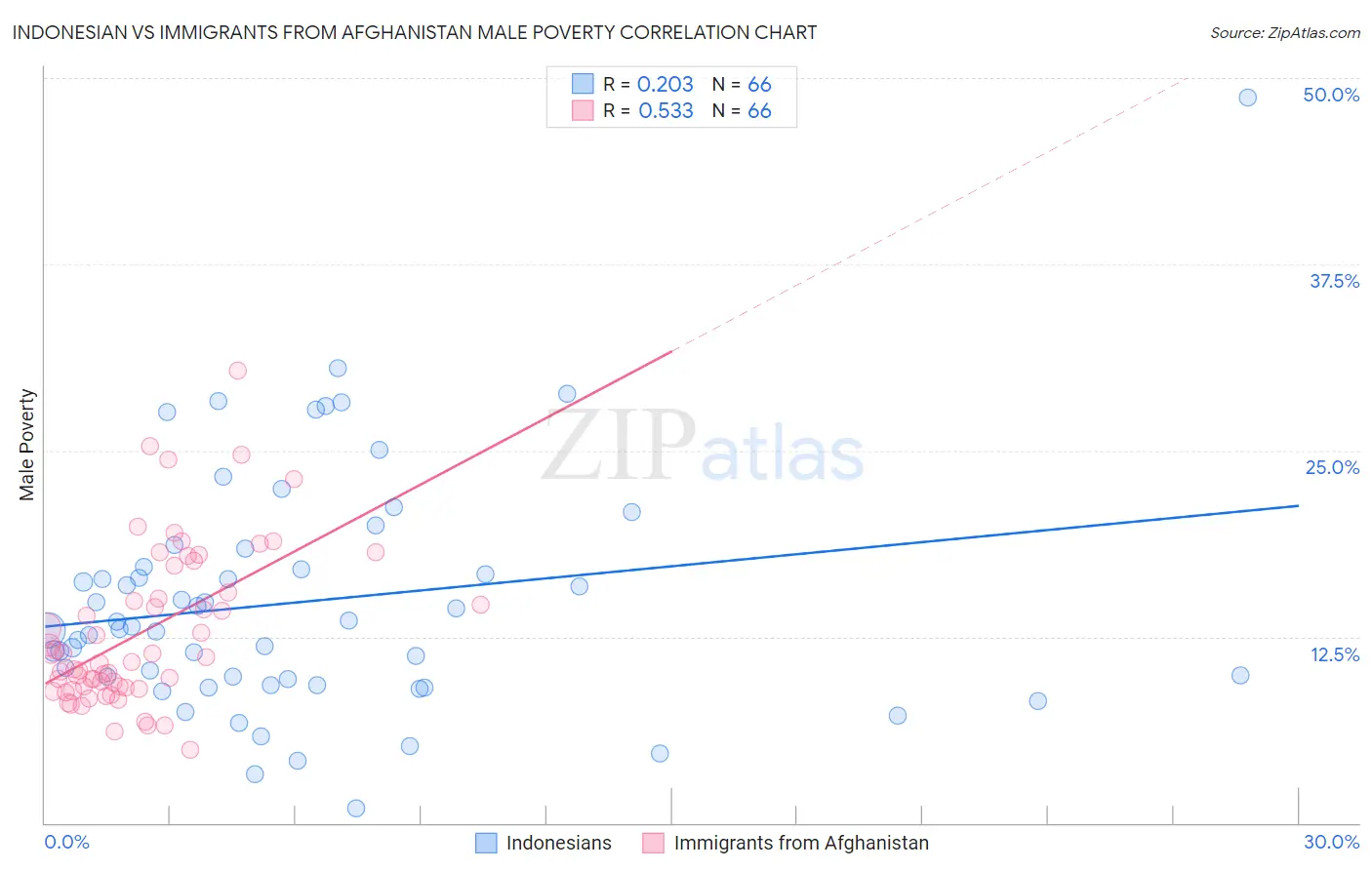 Indonesian vs Immigrants from Afghanistan Male Poverty
