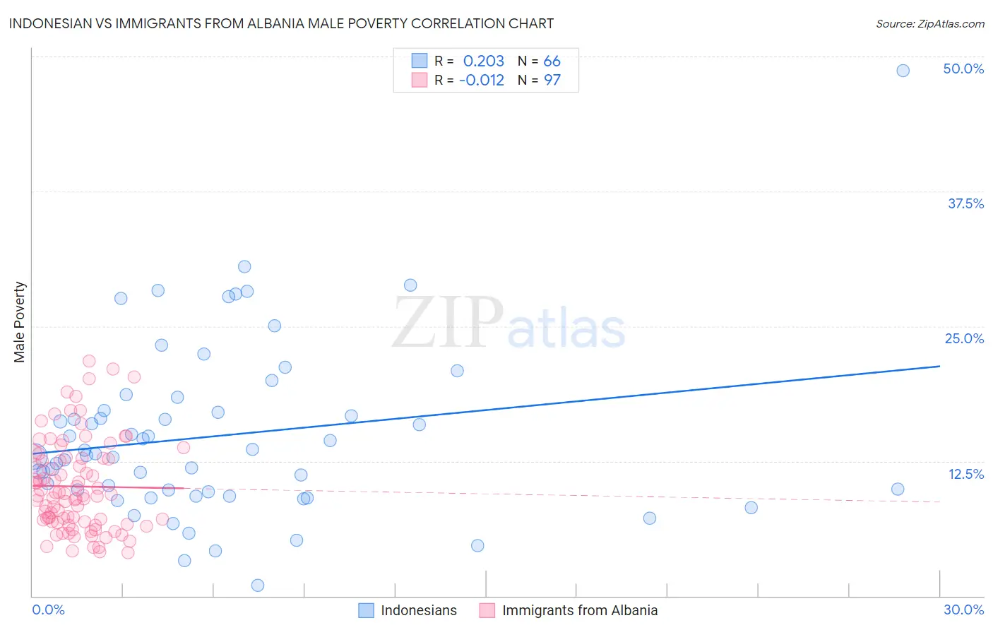 Indonesian vs Immigrants from Albania Male Poverty