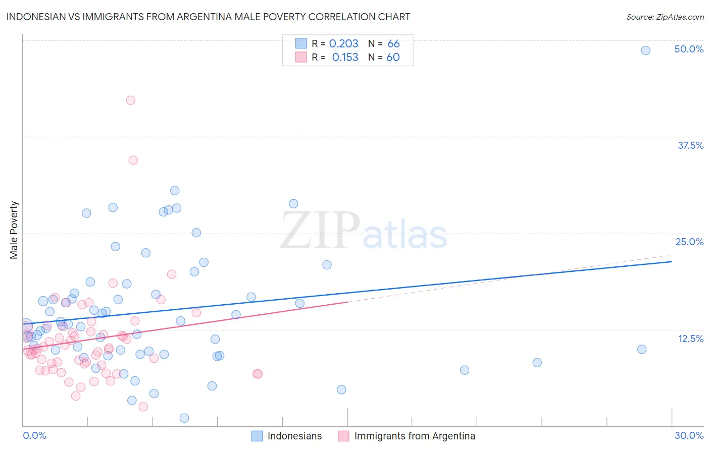 Indonesian vs Immigrants from Argentina Male Poverty