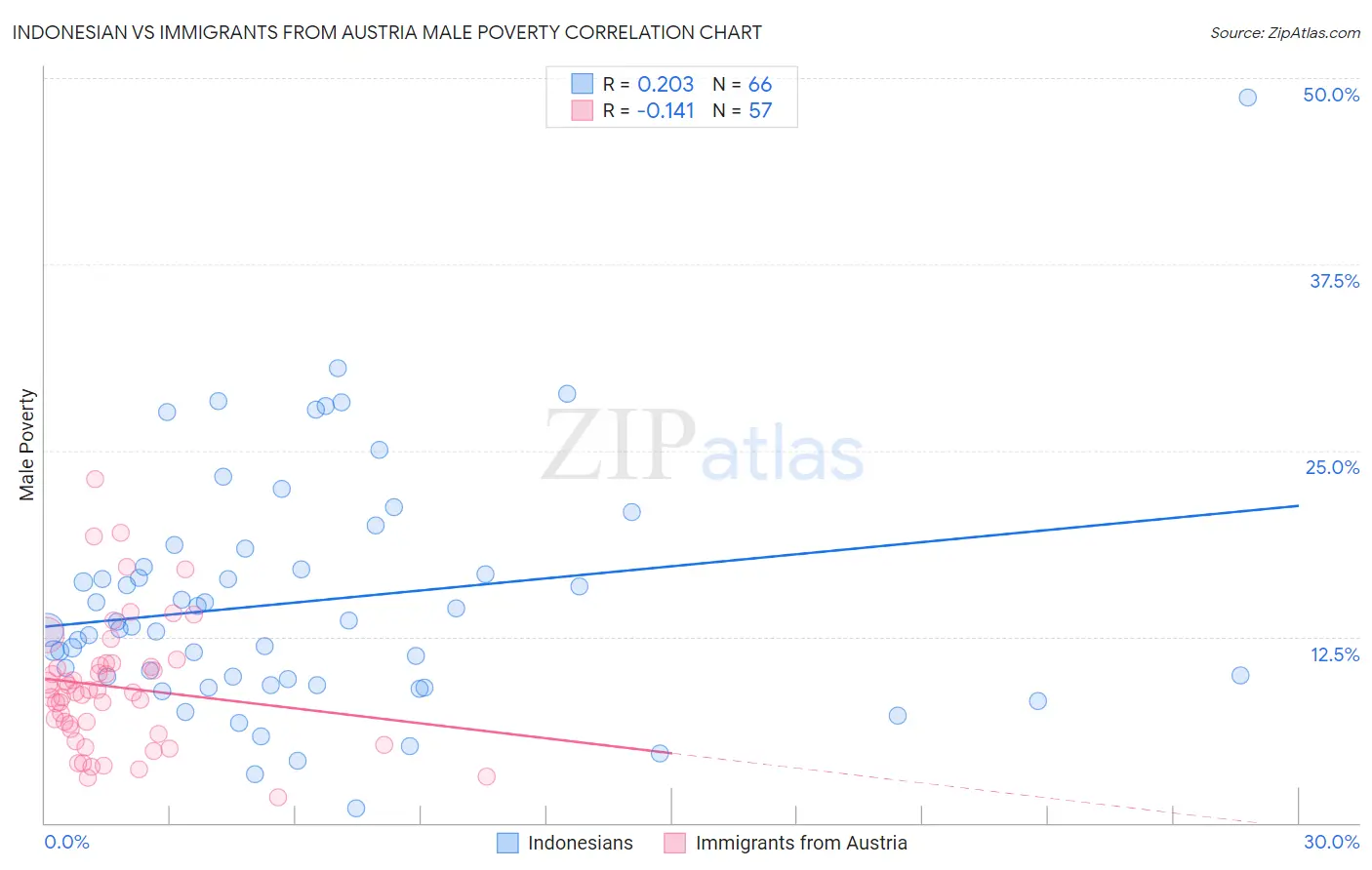 Indonesian vs Immigrants from Austria Male Poverty