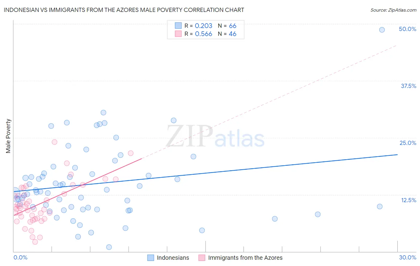 Indonesian vs Immigrants from the Azores Male Poverty