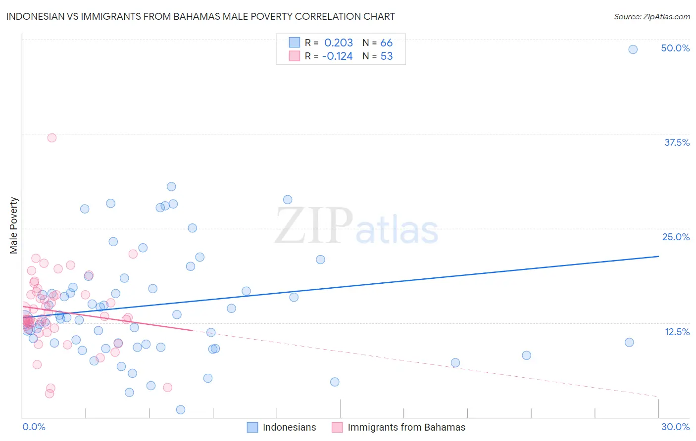 Indonesian vs Immigrants from Bahamas Male Poverty