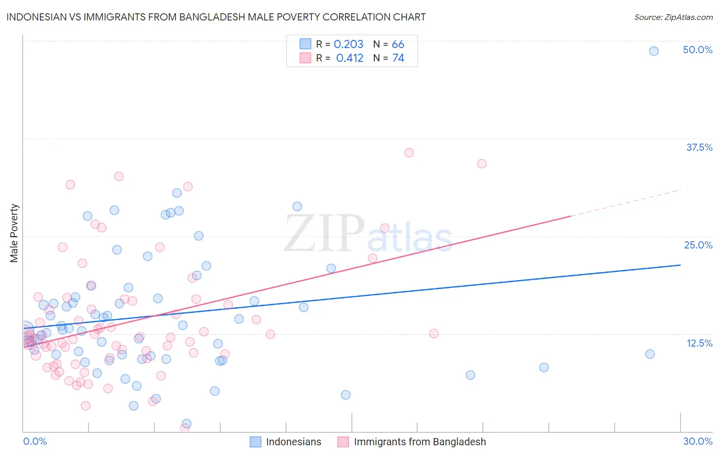 Indonesian vs Immigrants from Bangladesh Male Poverty