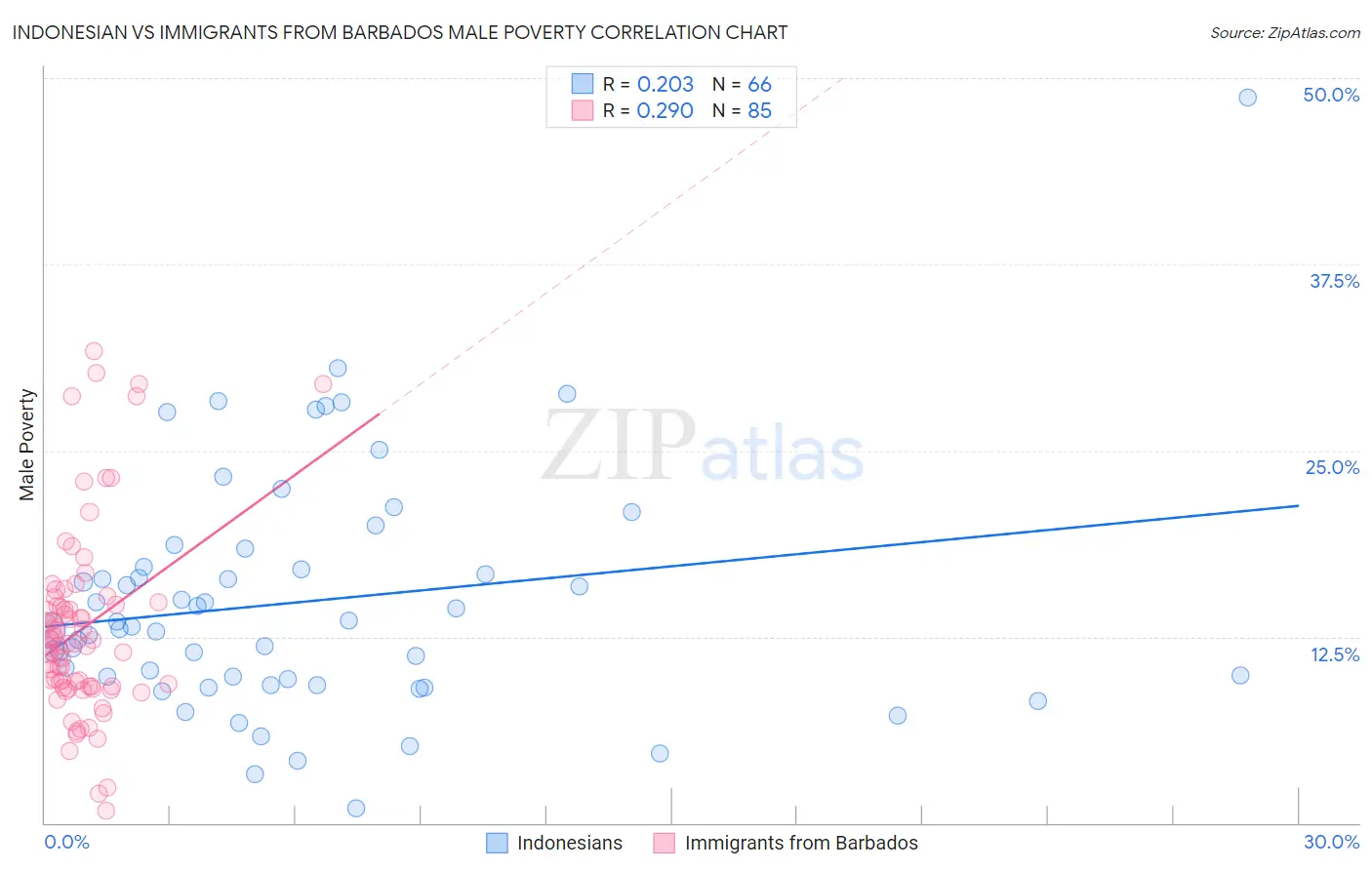 Indonesian vs Immigrants from Barbados Male Poverty