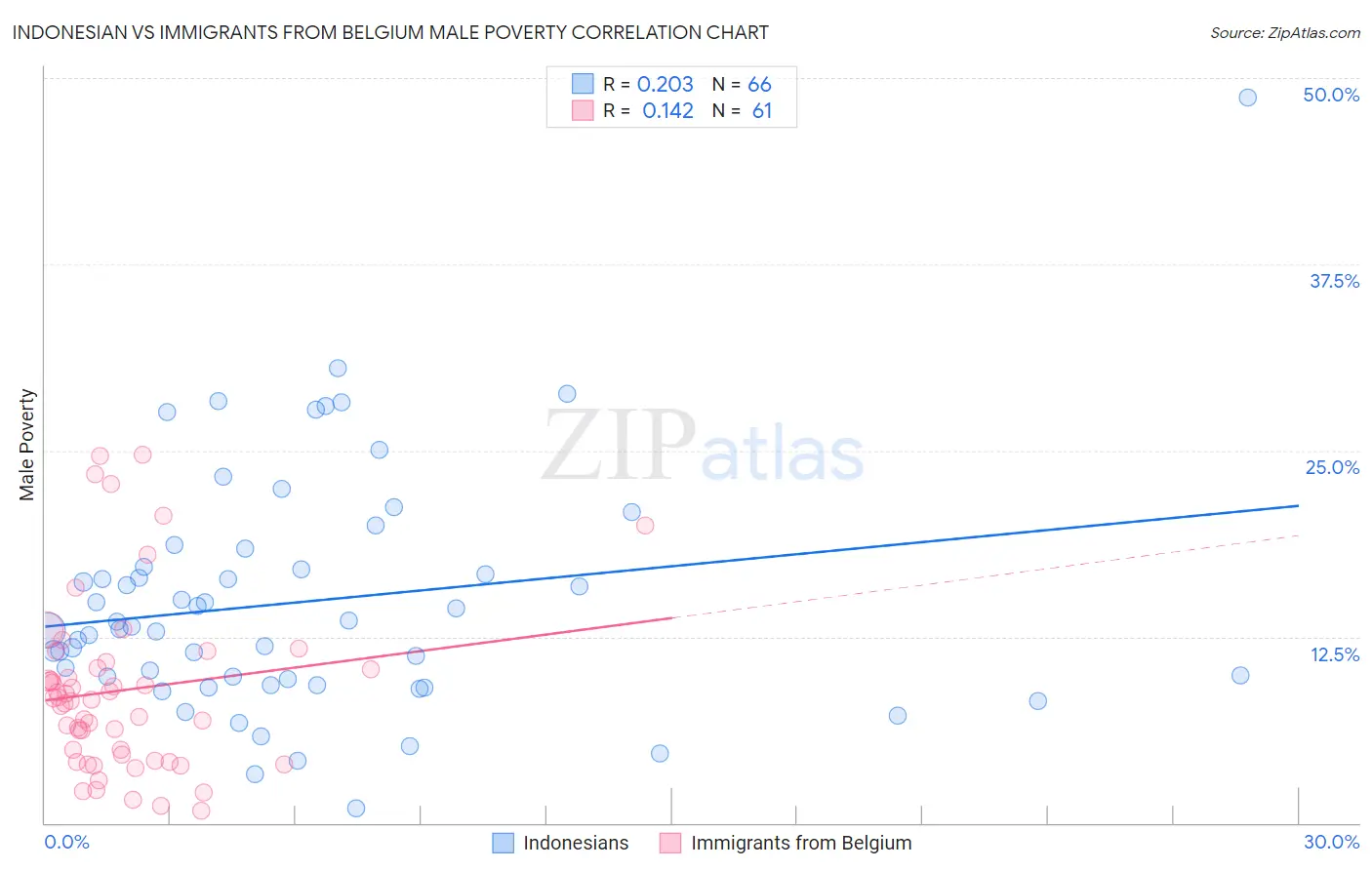 Indonesian vs Immigrants from Belgium Male Poverty