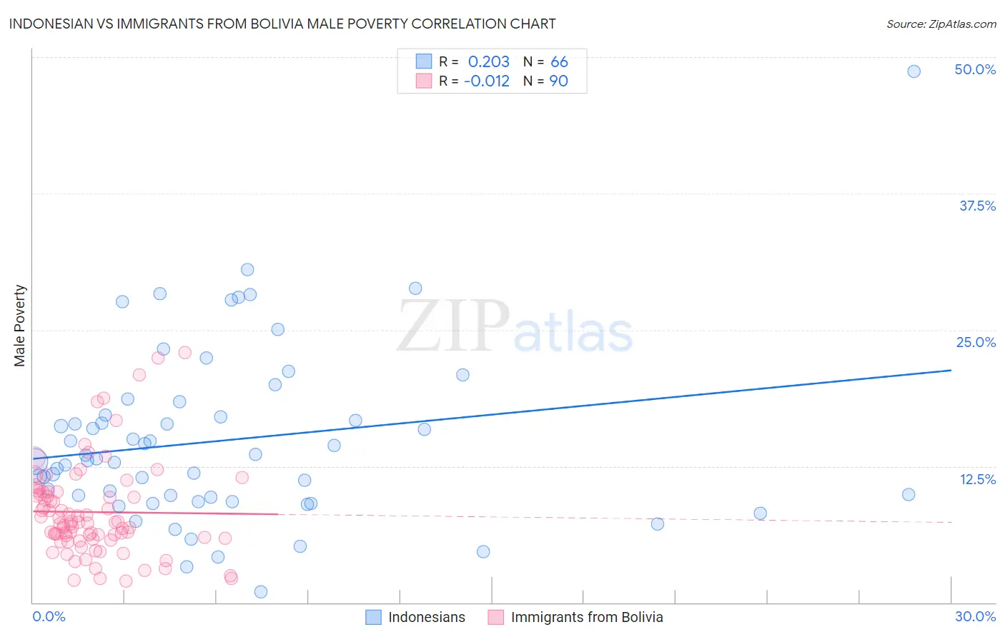 Indonesian vs Immigrants from Bolivia Male Poverty