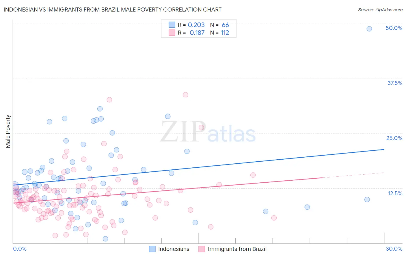 Indonesian vs Immigrants from Brazil Male Poverty