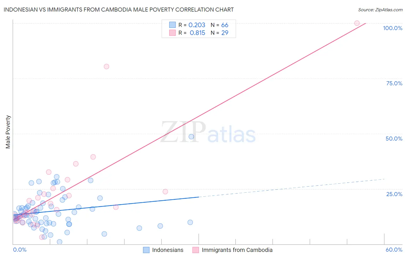 Indonesian vs Immigrants from Cambodia Male Poverty