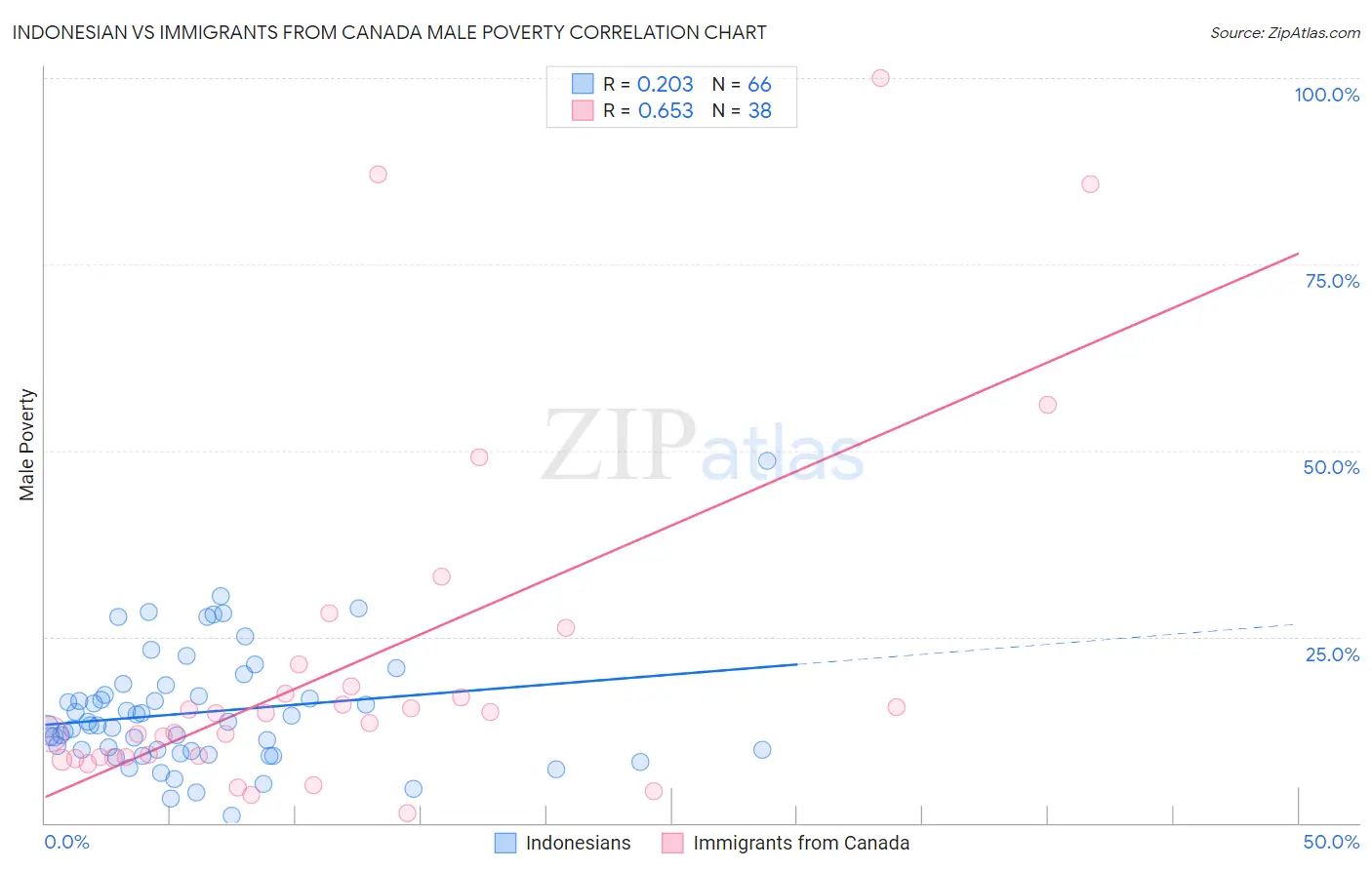 Indonesian vs Immigrants from Canada Male Poverty