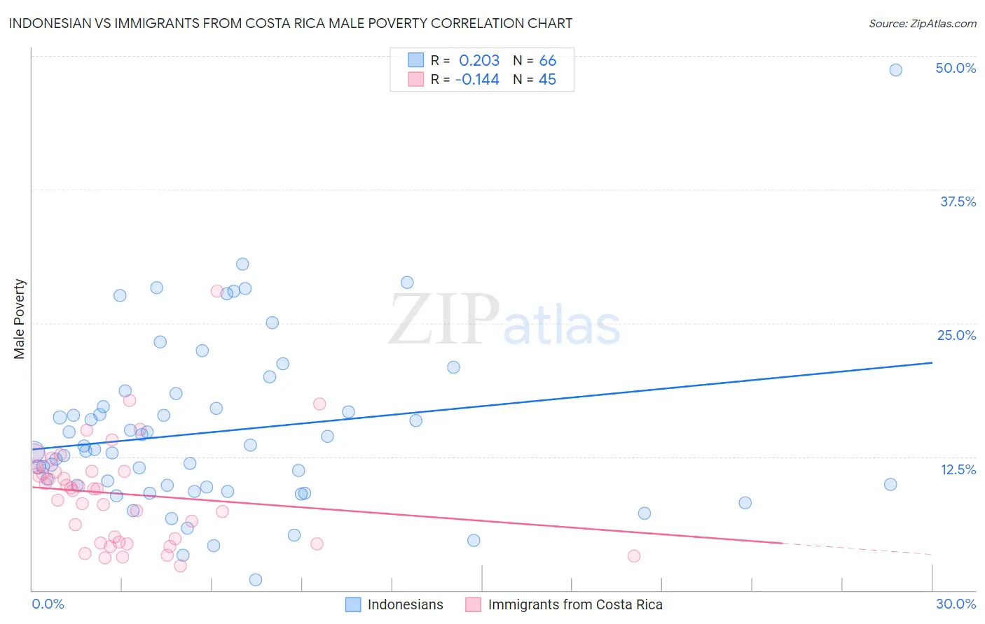 Indonesian vs Immigrants from Costa Rica Male Poverty