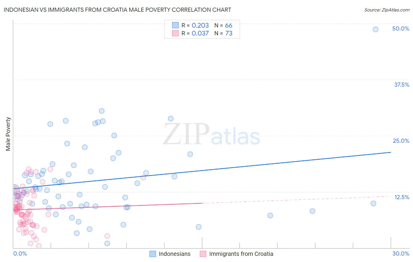 Indonesian vs Immigrants from Croatia Male Poverty
