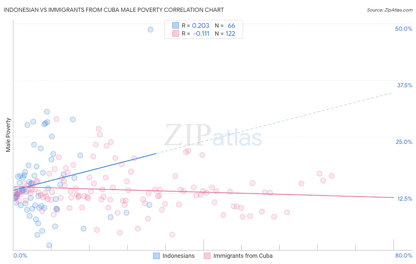 Indonesian vs Immigrants from Cuba Male Poverty