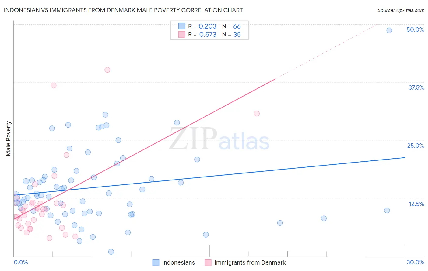 Indonesian vs Immigrants from Denmark Male Poverty