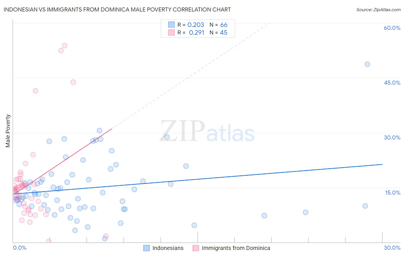 Indonesian vs Immigrants from Dominica Male Poverty