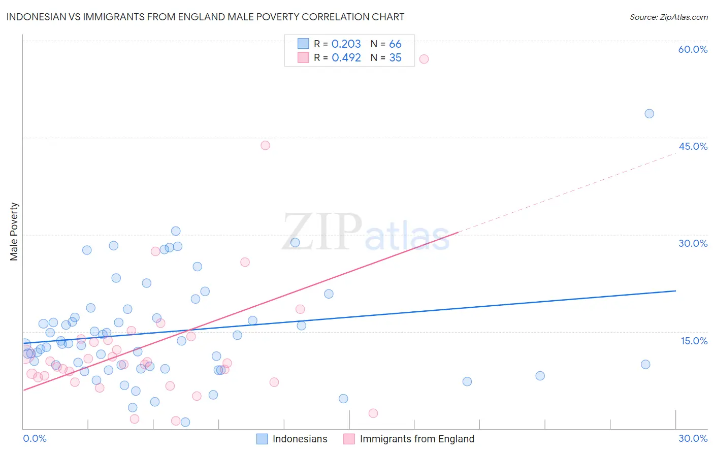 Indonesian vs Immigrants from England Male Poverty