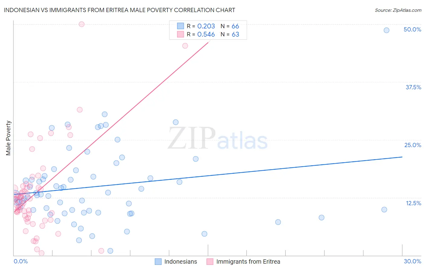 Indonesian vs Immigrants from Eritrea Male Poverty