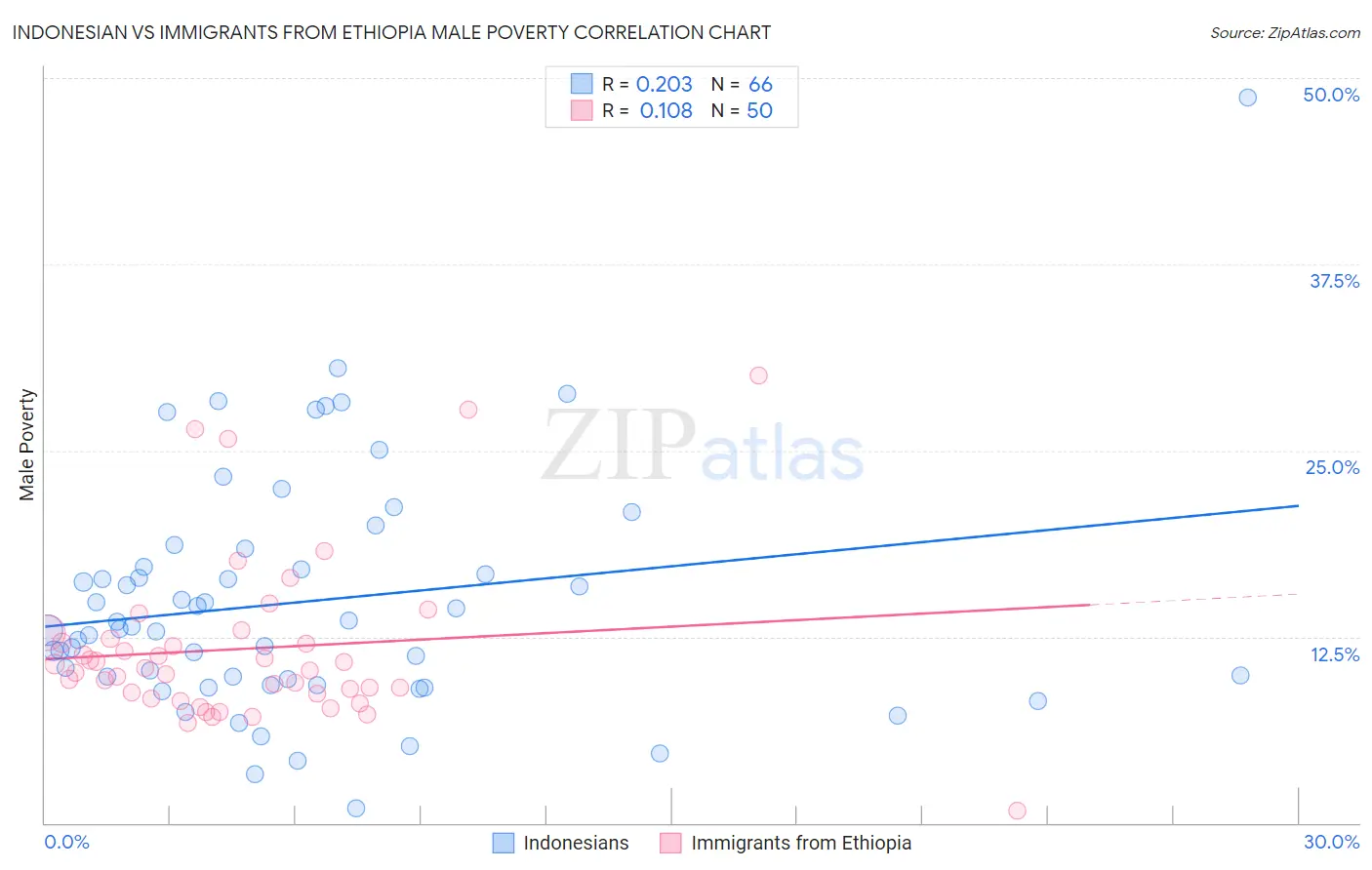 Indonesian vs Immigrants from Ethiopia Male Poverty