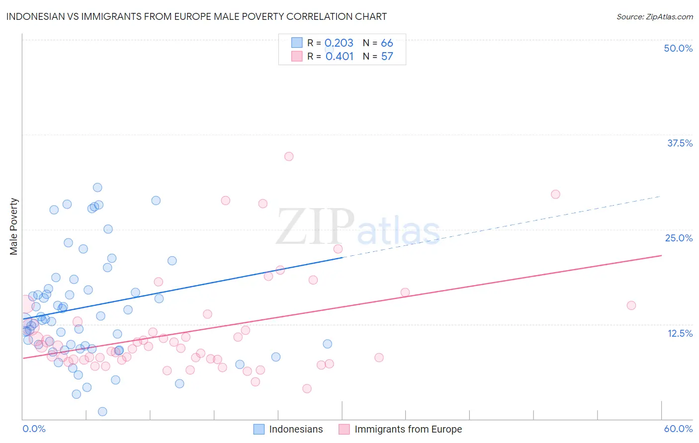 Indonesian vs Immigrants from Europe Male Poverty