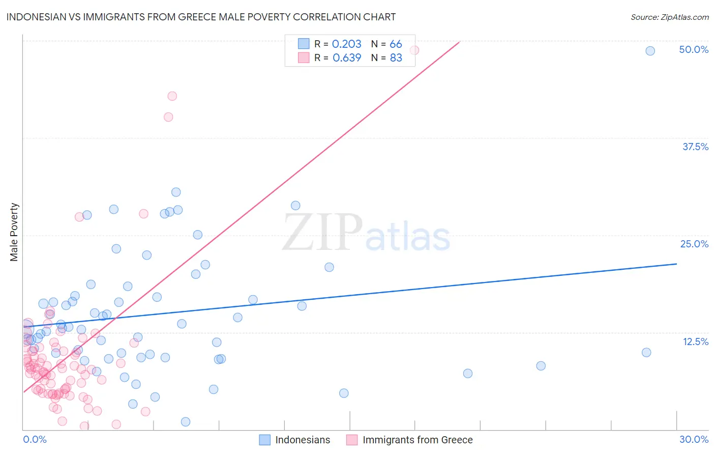 Indonesian vs Immigrants from Greece Male Poverty