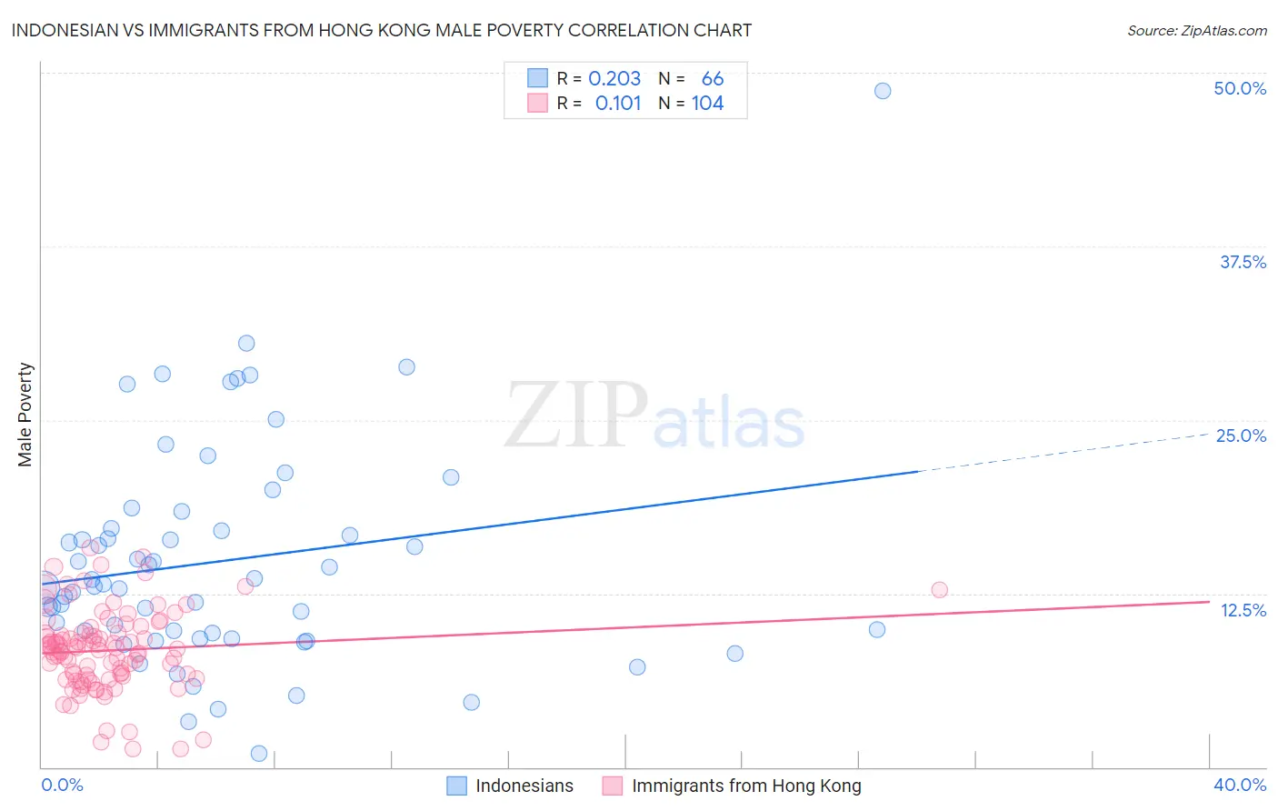 Indonesian vs Immigrants from Hong Kong Male Poverty